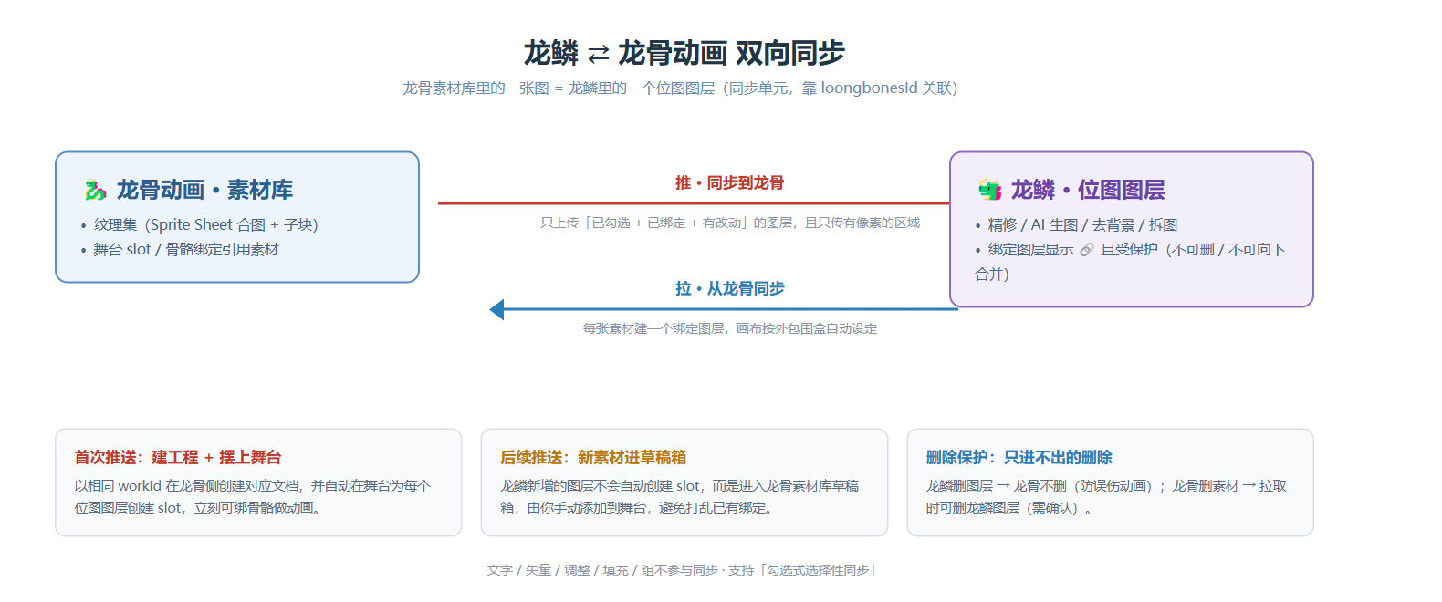 双向同步流程
